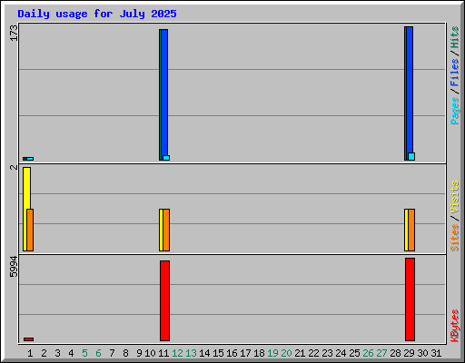 Daily usage for July 2025