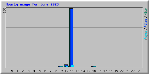 Hourly usage for June 2025