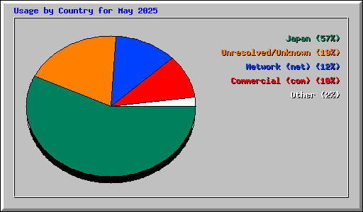 Usage by Country for May 2025