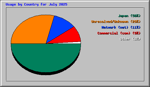 Usage by Country for July 2025