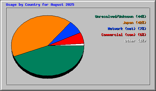 Usage by Country for August 2025