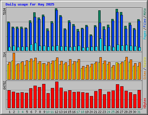 Daily usage for May 2025