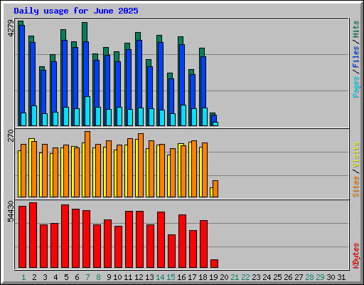 Daily usage for June 2025