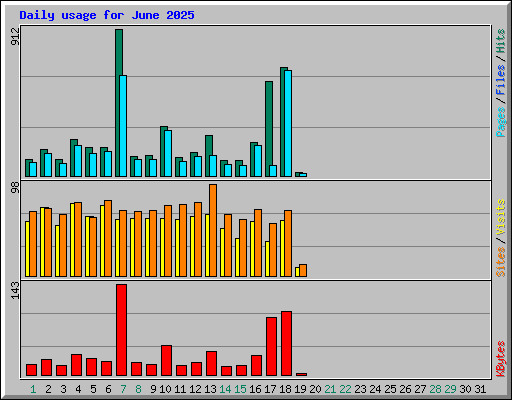 Daily usage for June 2025
