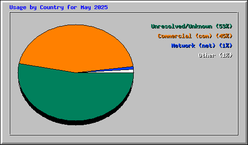 Usage by Country for May 2025