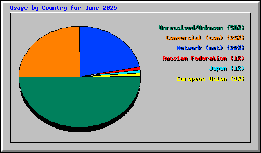 Usage by Country for June 2025